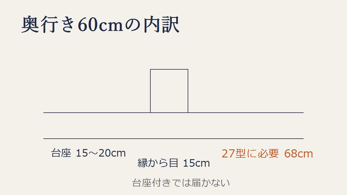奥行きの内訳:台座15〜20cm+画面から目まで15cm。27型に必要なのは68cm