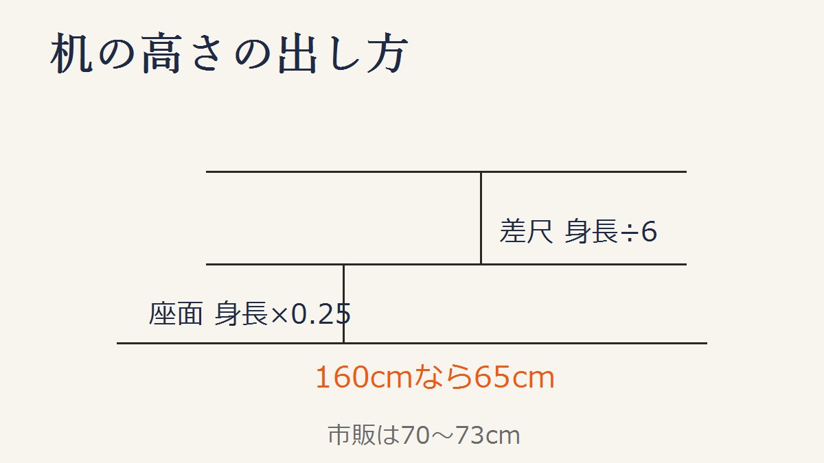 座面=身長×0.25、差尺=身長÷6。160cmなら机は65cm。市販は70〜73cm