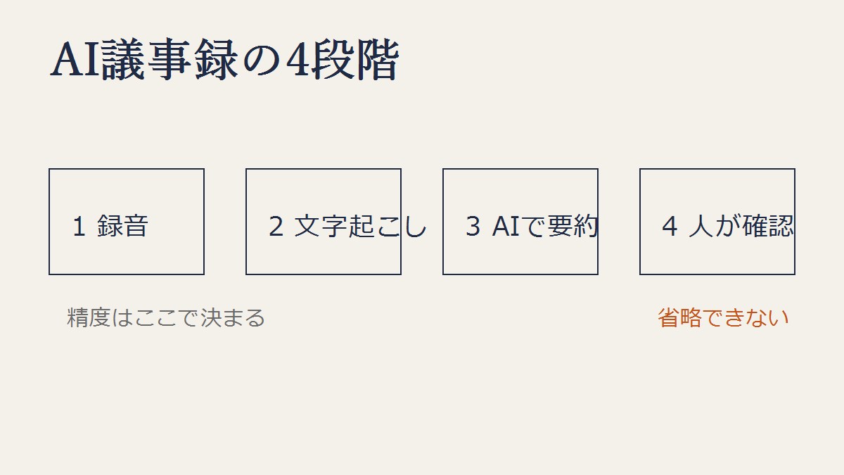 録音 → 文字起こし → AIで要約 → 人が確認。省略できないのは4番目