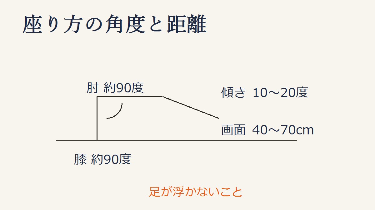 肘90度・膝90度・画面まで40〜70cm・画面の傾き10〜20度